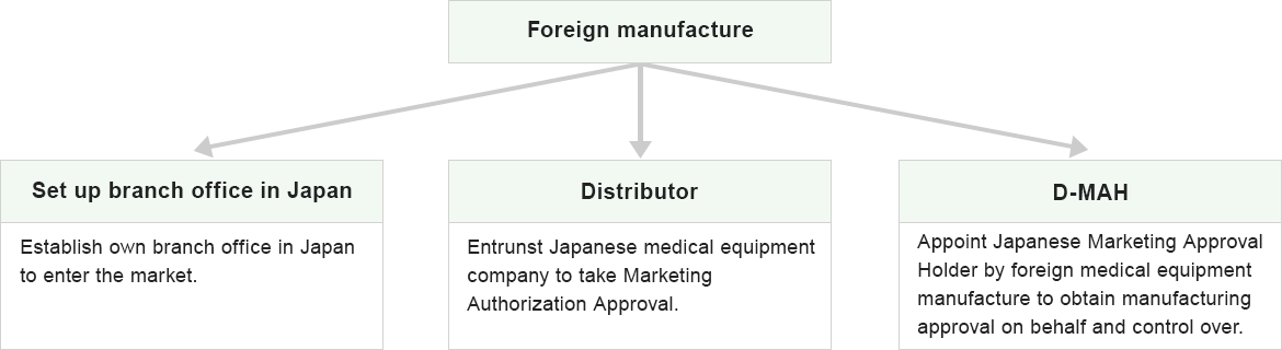 How to launch Foreign Medical Equipment Manufacture business in Japan