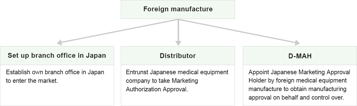 How to launch Foreign Medical Equipment Manufacture business in Japan